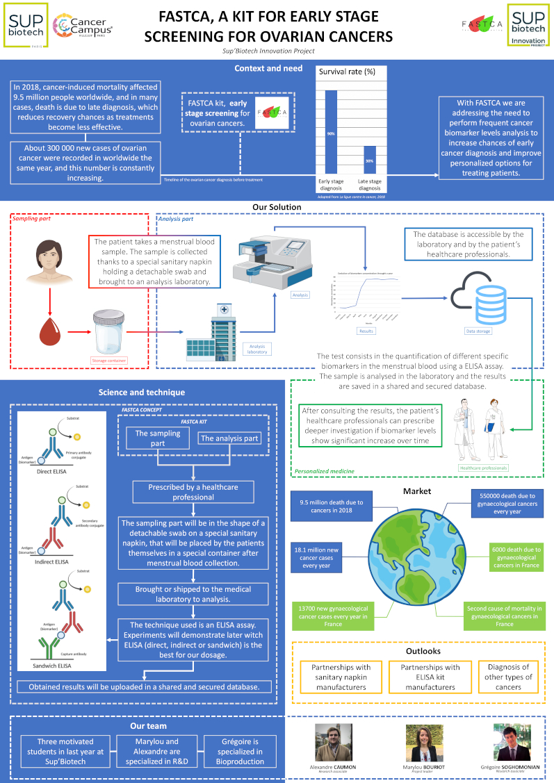 Sup’Biotech Innovation Project (SBIP) - FastCa : une solution innovante pour détecter le cancer ovarien