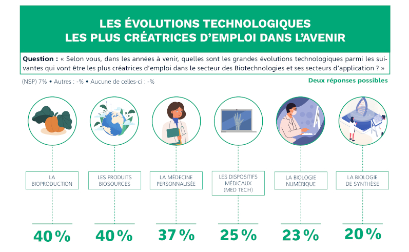 Emploi, croissance, tendances… Découvrez le deuxième Observatoire des métiers d’ingénieurs dans les Biotechnologies !