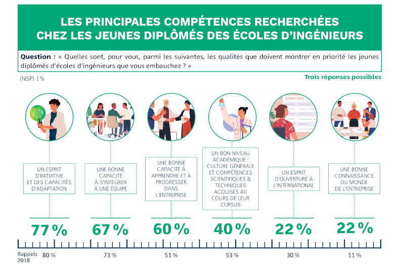 Emploi, croissance, tendances… Découvrez le deuxième Observatoire des métiers d’ingénieurs dans les Biotechnologies !