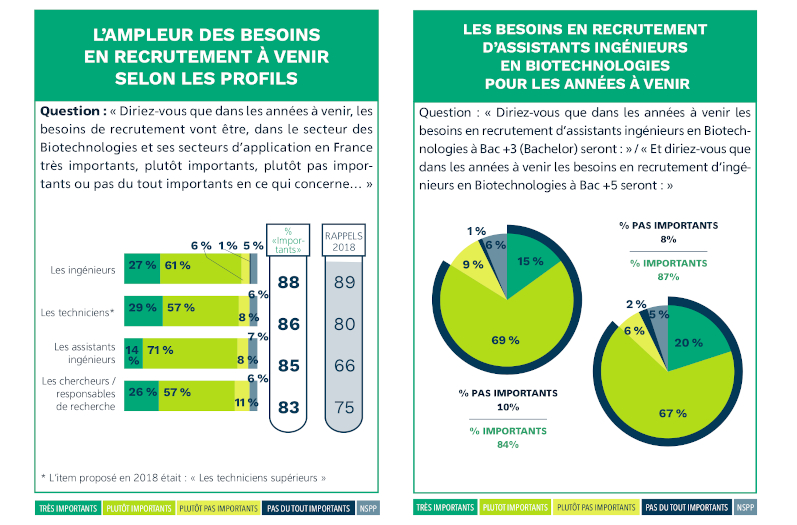 Emploi, croissance, tendances… Découvrez le deuxième Observatoire des métiers d’ingénieurs dans les Biotechnologies !